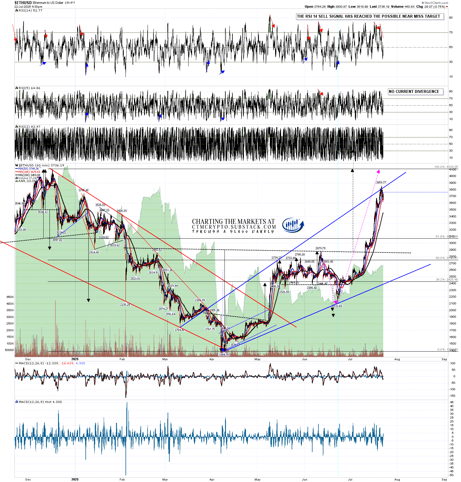 Channels and Patterns: The IHS on Solana Breaks Up