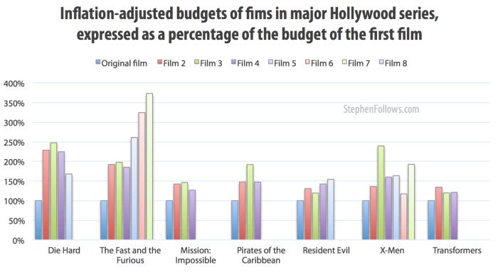 Budgets of films in Hollywood series including Hollywood sequels Budgets of films in Hollywood series including Hollywood sequels