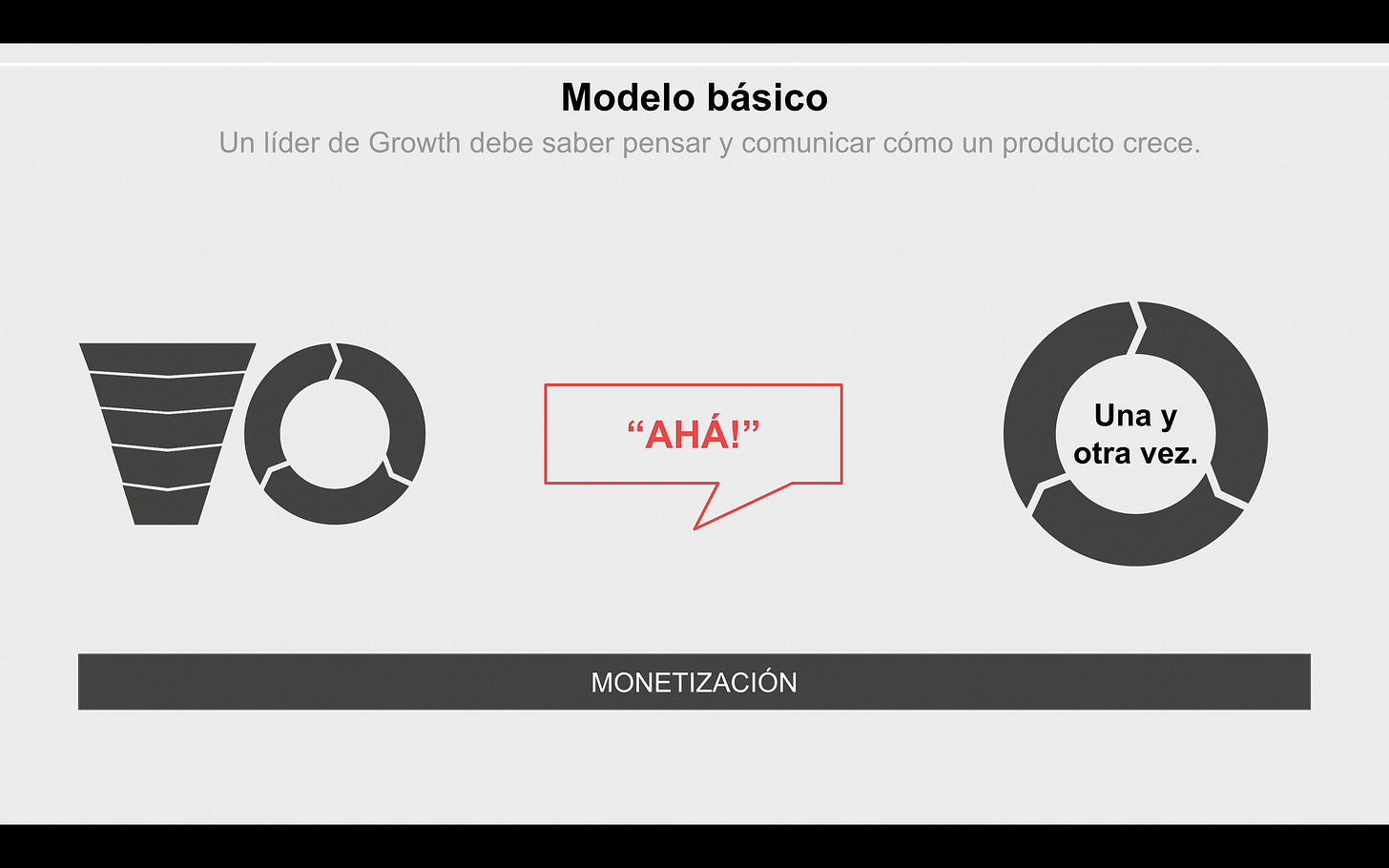 Growth son sistemas. Crea un modelo de growth que explique cómo crece tu producto.