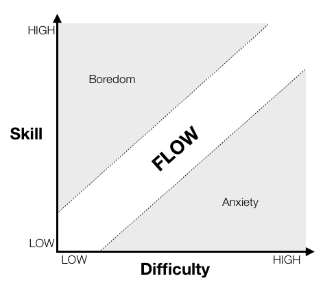 Flow State: 11+ Activities to Enter a Flow State of Mind Flow State: 11+ Activities to Enter a Flow State of Mind