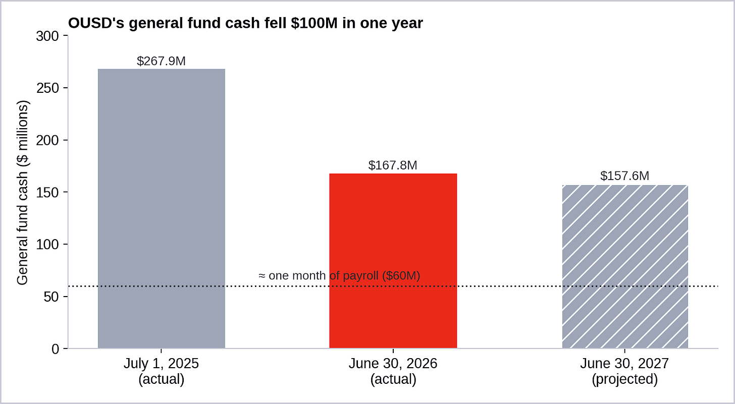 Figure 3. OUSD’s general fund cash fell from $267.9 million to $167.8 million during 2025-26 and is projected at $157.6 million by June 2027. (Data source: OUSD; visualization by Oakland Report)
