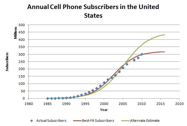 File:Annual Cell Phone Subscriptions - United States 1985 to 2010.jpg - Wikimedia Commons File:Annual Cell Phone Subscriptions - United States 1985 to 2010.jpg - Wikimedia Commons