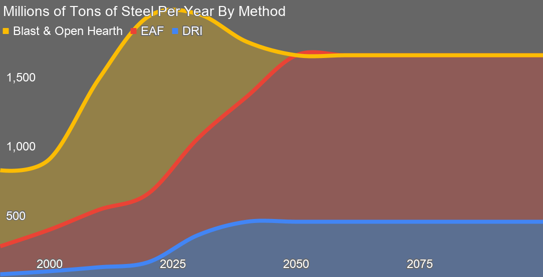 Chart or projection of millions of tons of steel per year through 2100 by author