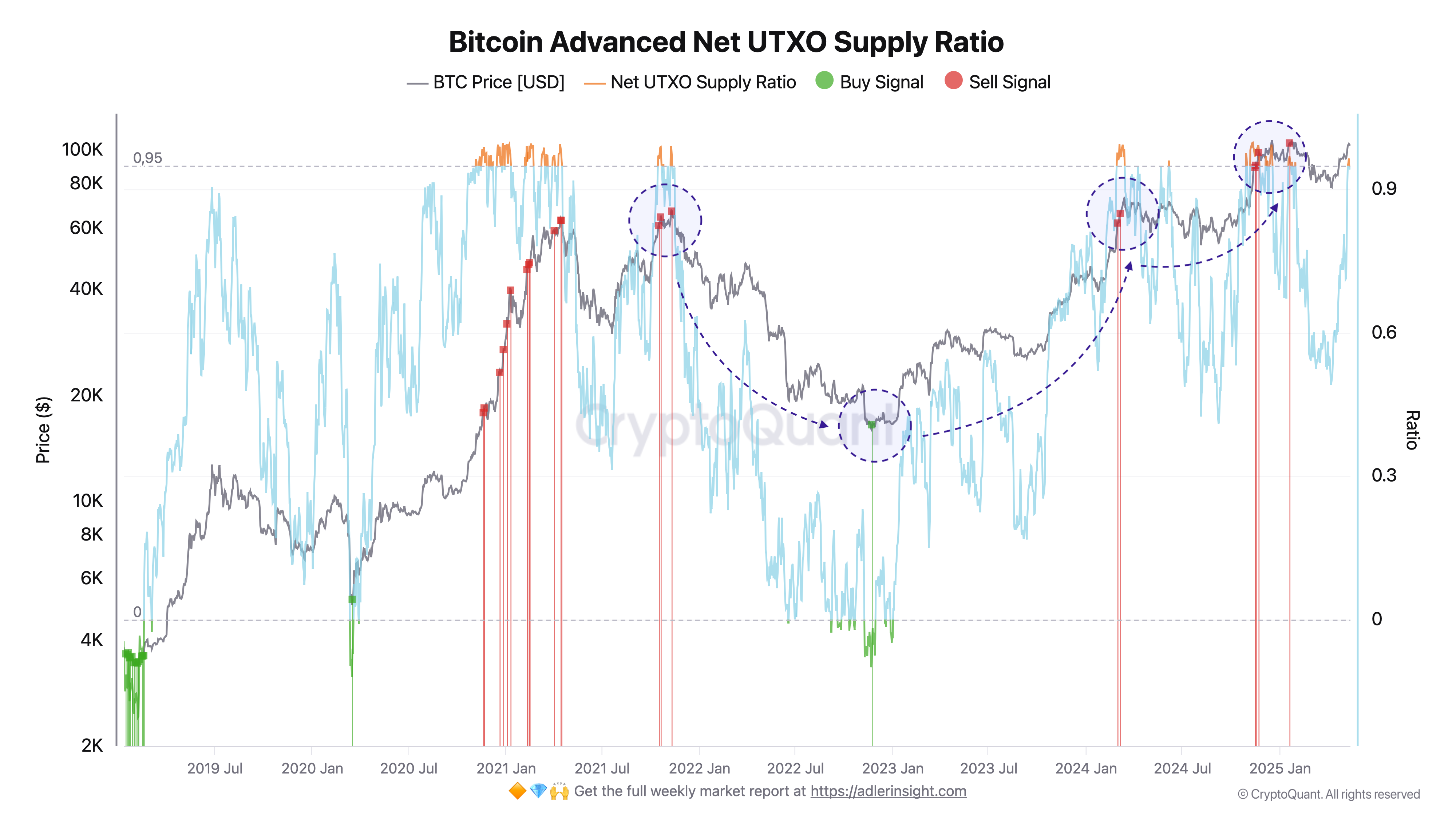 Bitcoin Trends – W3 May 2025 - by Axel Adler Jr