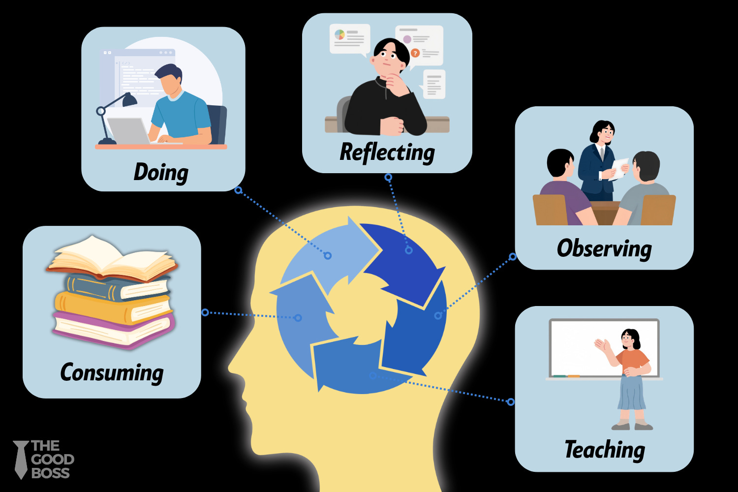 Understanding Learning Mod The 5 Learning Modes of Great Leaders (The Learning Flywheel)