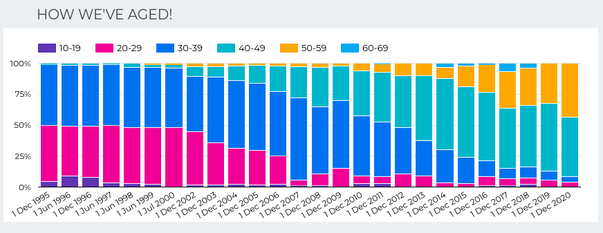 How we've aged (1995 to 2020) How we've aged (1995 to 2020)