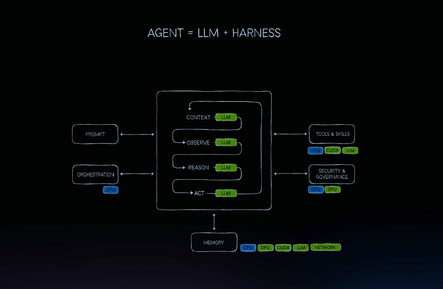 Diagram from Nvidia GTC Taipei 2026 showing the architecture of an AI agent, defined as LLM plus Harness. Diagram from Nvidia GTC Taipei 2026 showing the architecture of an AI agent, defined as LLM plus Harness.