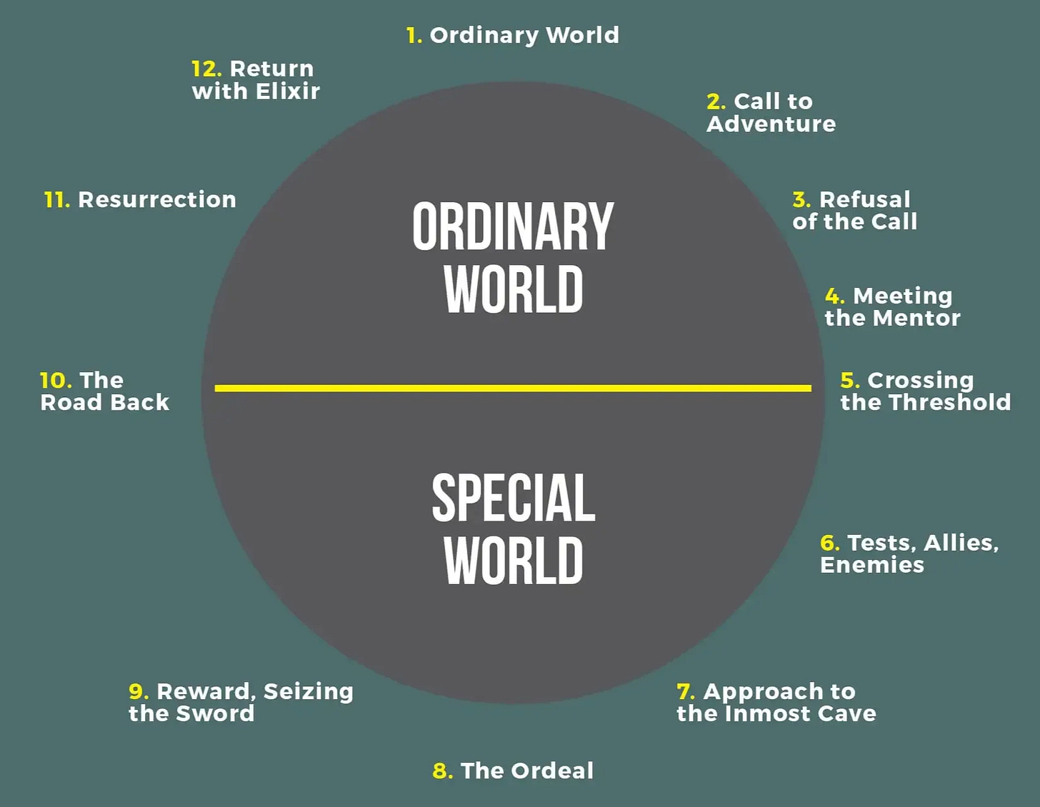 A diagram of the Hero's Journey, showing a circular path divided into two halves: the "Ordinary World" on the top and the "Special World" on the bottom. The journey includes 12 stages, listed clockwise starting from the top: Ordinary World Call to Adventure Refusal of the Call Meeting the Mentor Crossing the Threshold Tests, Allies, Enemies Approach to the Inmost Cave The Ordeal Reward, Seizing the Sword The Road Back Resurrection Return with Elixir A yellow line horizontally separates the Ordinary World from the Special World. The diagram visually represents the transformation and growth of the hero through adventure and return. A diagram of the Hero's Journey, showing a circular path divided into two halves: the "Ordinary World" on the top and the "Special World" on the bottom. The journey includes 12 stages, listed clockwise starting from the top: Ordinary World Call to Adventure Refusal of the Call Meeting the Mentor Crossing the Threshold Tests, Allies, Enemies Approach to the Inmost Cave The Ordeal Reward, Seizing the Sword The Road Back Resurrection Return with Elixir A yellow line horizontally separates the Ordinary World from the Special World. The diagram visually represents the transformation and growth of the hero through adventure and return.