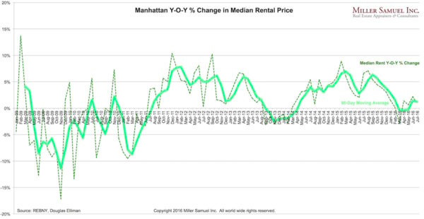 2016-7MBQ-MmedianYOY