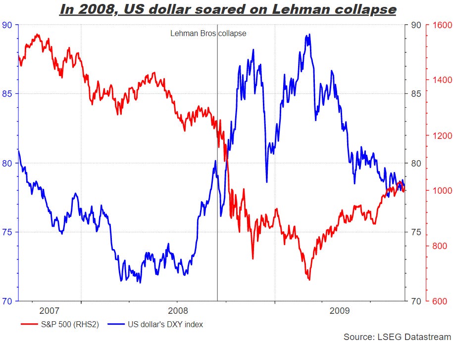 US dollar soared after Lehman Bros collapsed in 2008