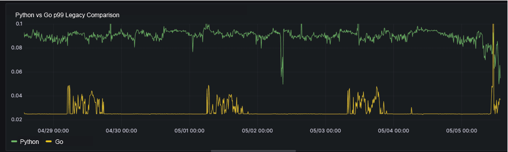 r/RedditEng - This graph shows the 99th percentile latency for the endpoint called when updating comments. The green represents calls handled by the Python monolith, whereas the yellow represents calls from the Go microservice.