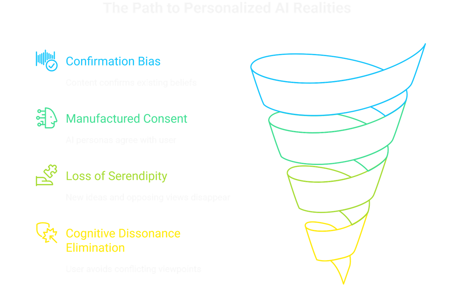 Personalized AI - Confirmation bias, manufactured consent, loss of serendipity & cognitive dissonance elimination. Personalized AI - Confirmation bias, manufactured consent, loss of serendipity & cognitive dissonance elimination.
