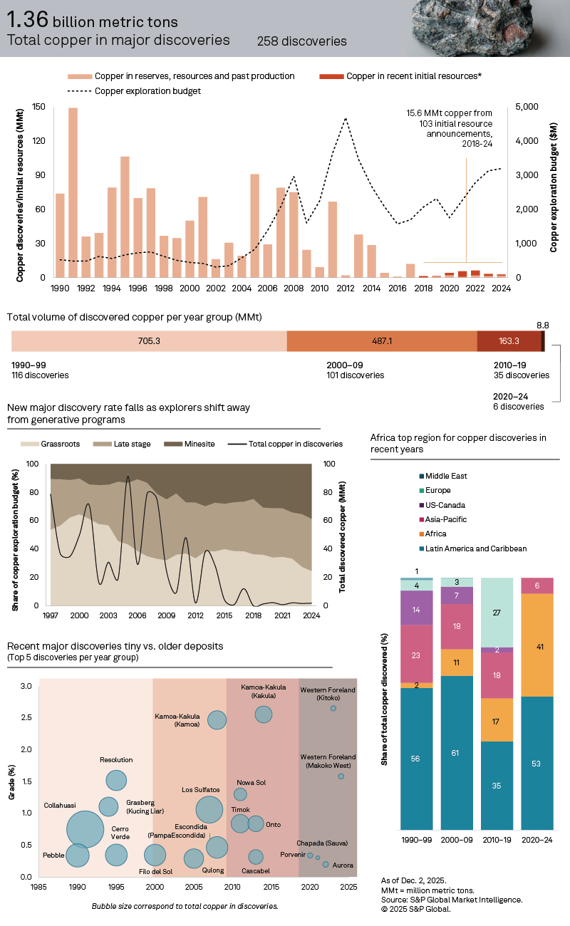 Infographic showing copper discoveries, exploration budgets, and regional data on major copper deposits from 1990 to 2024.