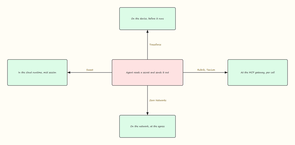 Figure 4: Four Places to Say No