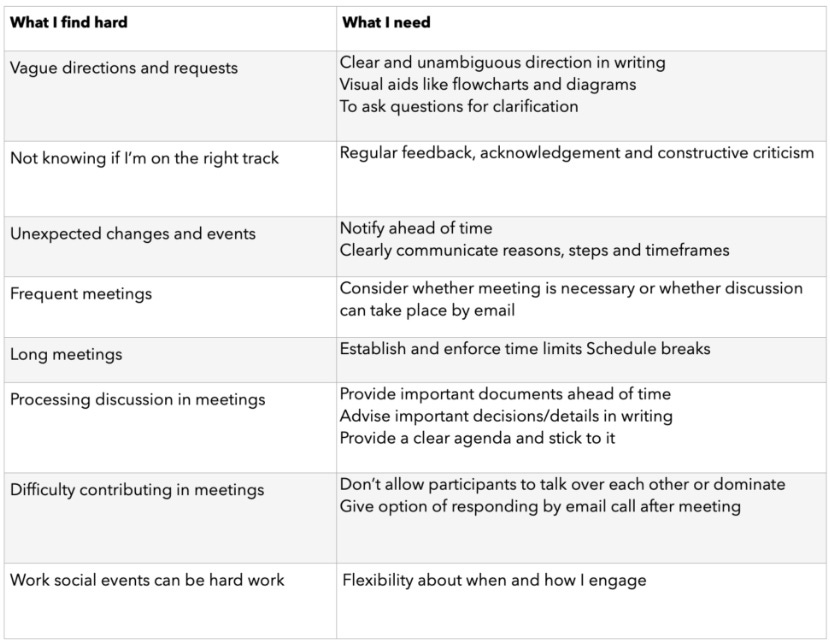 Table explaining what an Autistic person finds hard and what they need. It's very detailed and best listened to in its original format. 