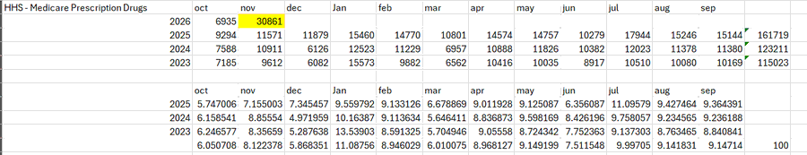 Line chart titled Medicare Prescription Drugs displaying monthly data from January 2020 to October 2024 with values in billions on the y-axis ranging from 0 to 16 and months labeled on the x-axis. Data points show fluctuations such as a peak around 15 billion in late 2021, lower values in early 2022 around 4 to 10 billion, and a sharp spike to over 30 billion in October 2024. The chart uses blue lines connecting the points with markers at each month.