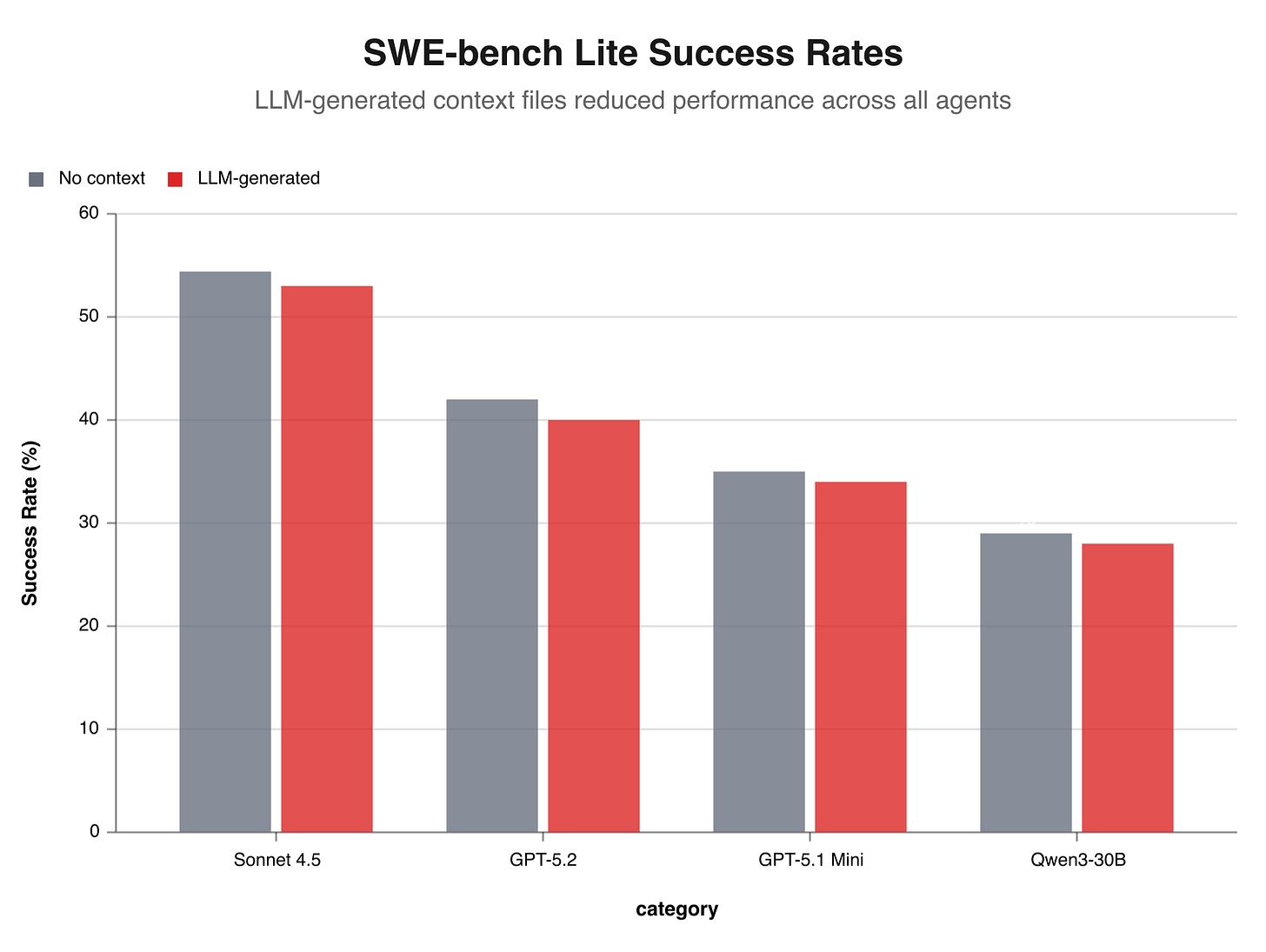 SWE-bench Lite Success Rates by Agent and Context Condition