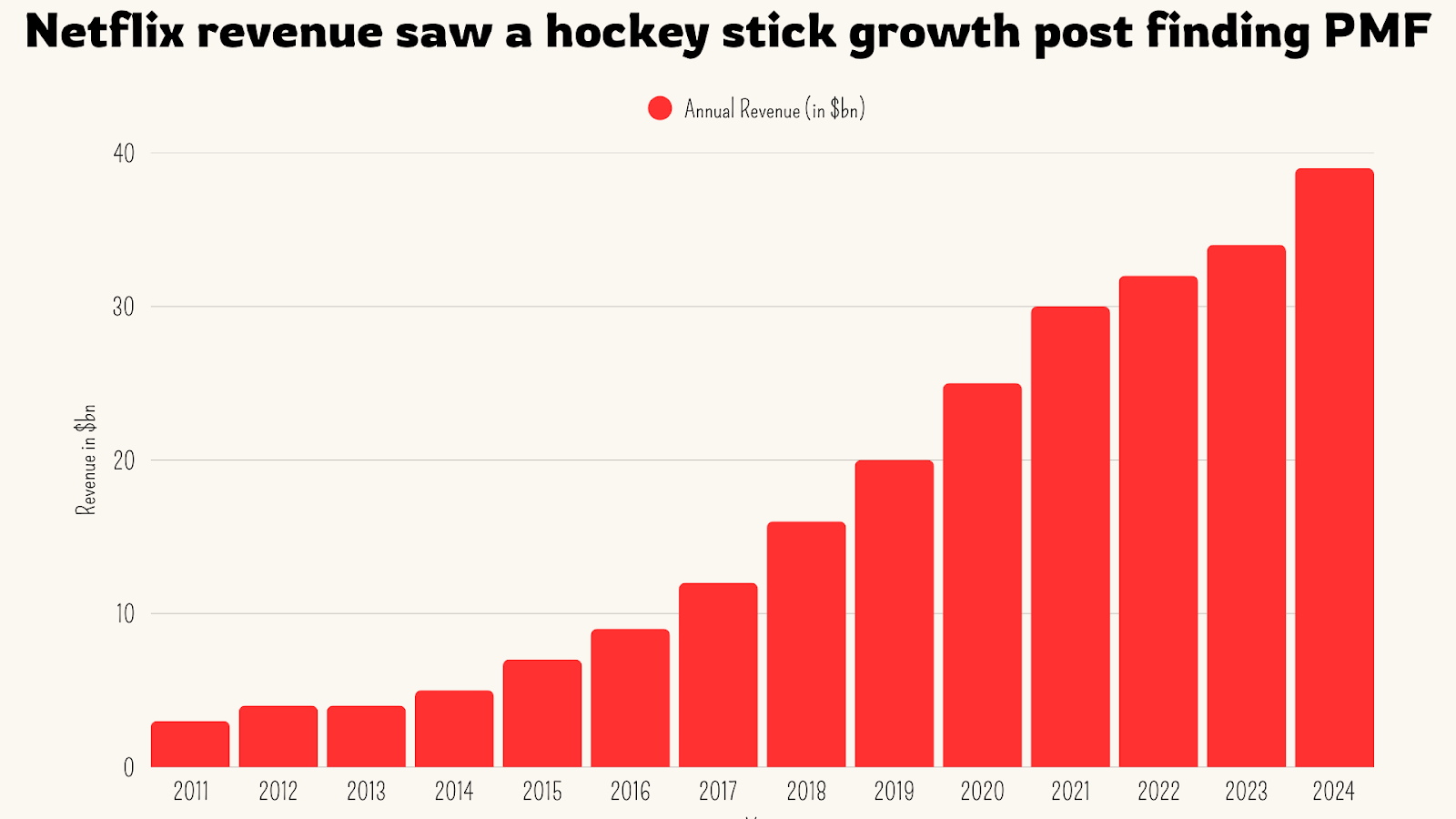 netflix 2026: 325m subscribers, $ revenue, 20% us... Netflix's Roadmap to Growth Until 2030