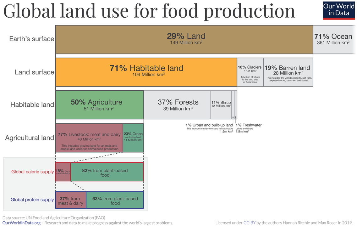 Our World In Data's breakdown of global land use.