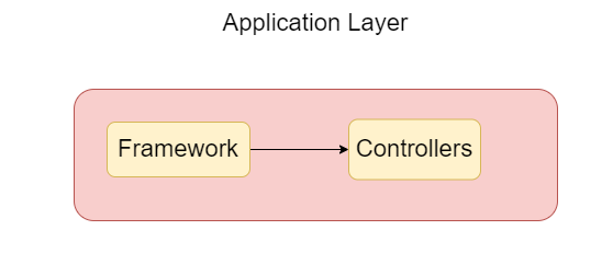 Sample App Layer
