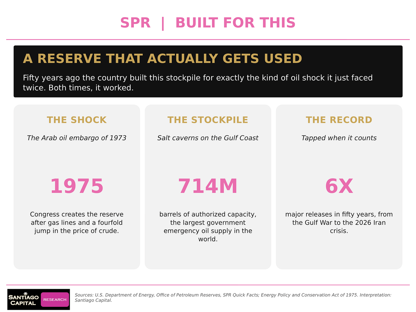 Infographic explaining the US Strategic Petroleum Reserve history capacity and usage record