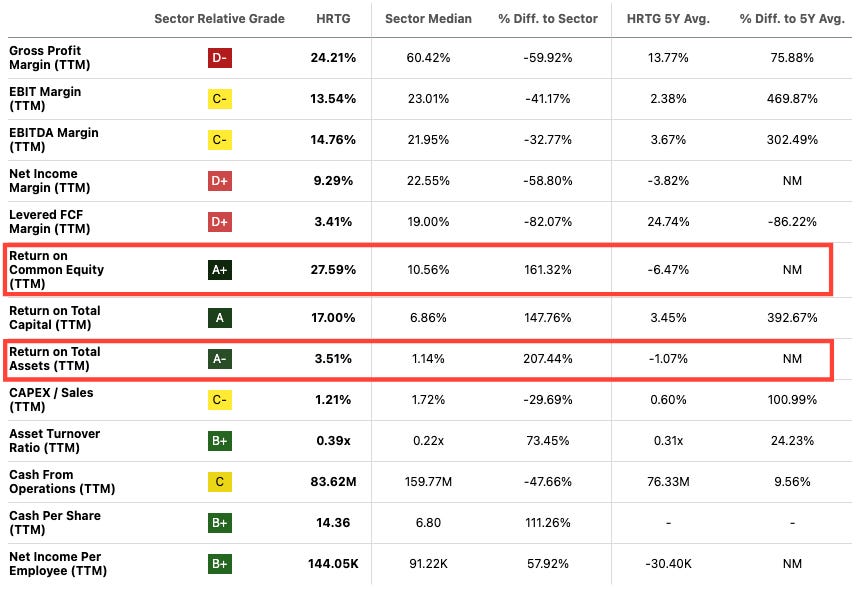 Profitability comparison chart for Heritage Insurance Holdings (HRTG) vs. sector medians, highlighting strong returns on equity (27.59%), capital (17.00%), and assets (3.51%). Key metrics shown in a fundamental deep dive on undervalued financial stocks. Profitability comparison chart for Heritage Insurance Holdings (HRTG) vs. sector medians, highlighting strong returns on equity (27.59%), capital (17.00%), and assets (3.51%). Key metrics shown in a fundamental deep dive on undervalued financial stocks.