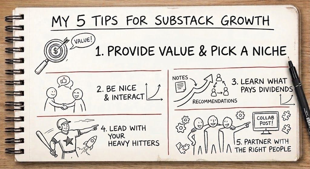 Figure from How I grew to 1000+ Subscribers in 40 days. 
