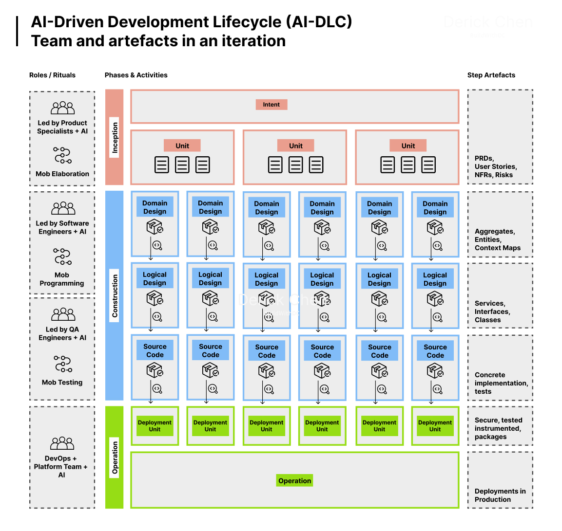 AI-Driven Development Lifecycle (AI-DLC) team and artefacts in an iteration