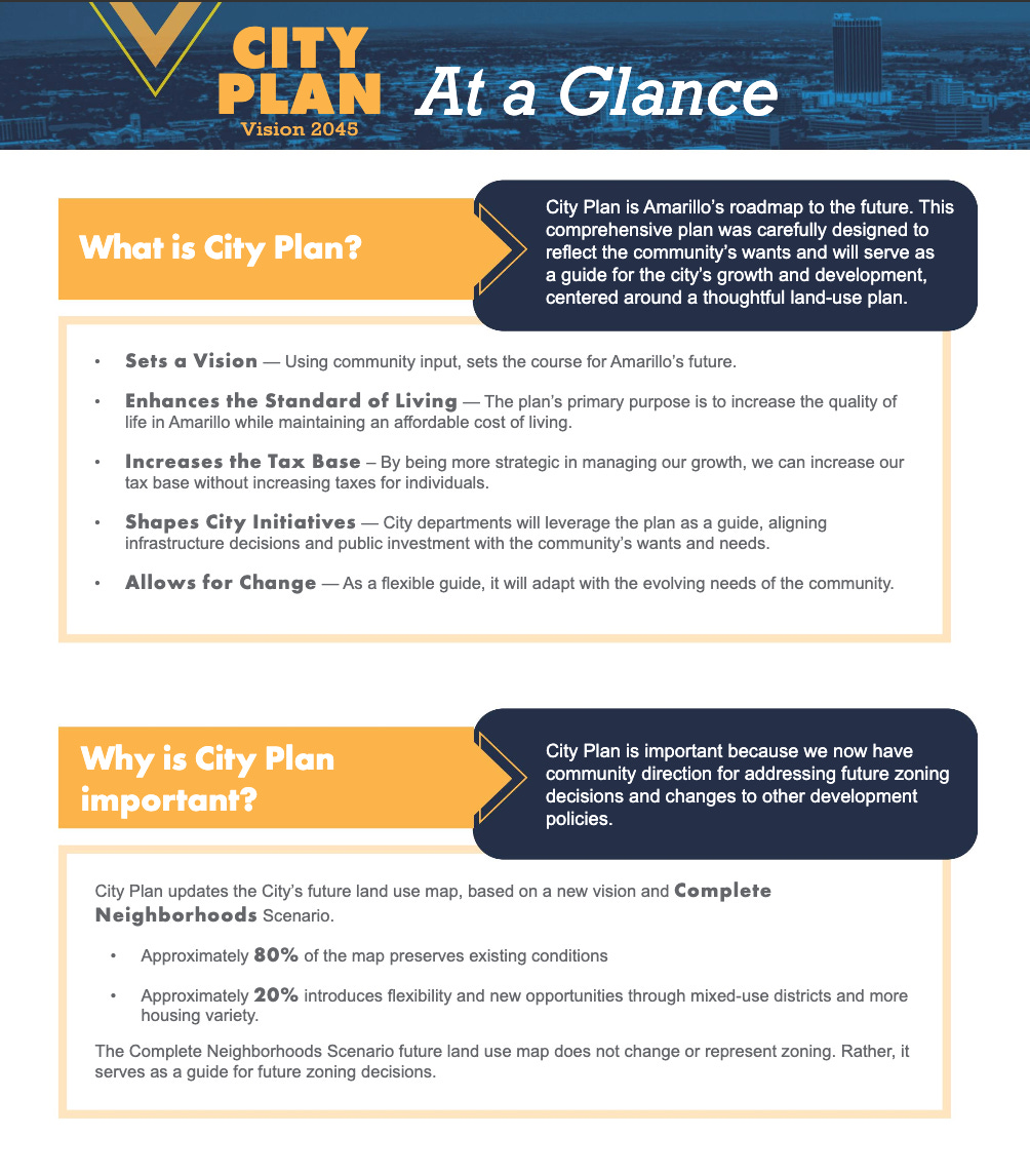 Informational graphic titled “City Plan Vision 2045: At a Glance” from the City of Amarillo. The graphic is divided into two main sections. The first section, titled “What is City Plan?”, explains that the plan is a community-informed roadmap for Amarillo’s future growth and land use. It lists five benefits: sets a vision, enhances the standard of living, increases the tax base, shapes city initiatives, and allows for change. The second section, titled “Why is City Plan important?”, emphasizes that the plan provides community direction for future zoning and development policy decisions. It notes that 80% of the future land use map preserves existing conditions while 20% introduces flexibility for new housing and mixed-use development. The concept of a “Complete Neighborhoods Scenario” is also mentioned.