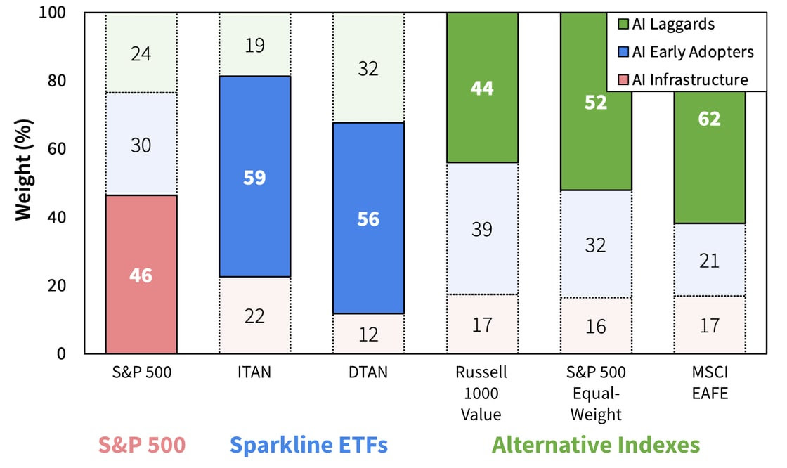 Infrastructure Dominates S&P 500