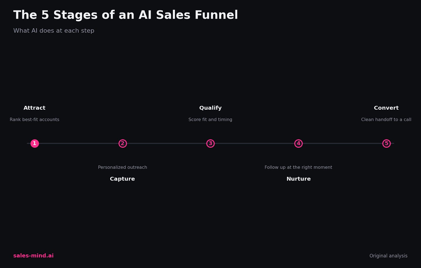 The five stages of an AI sales funnel: attract, capture, qualify, nurture, convert