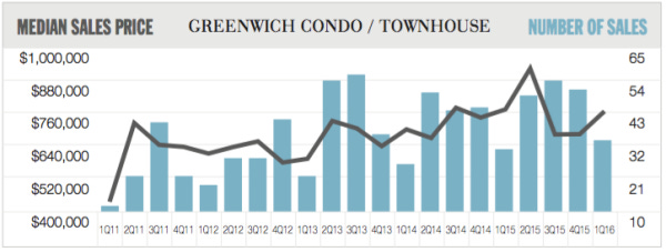 1q16greenwichcondo