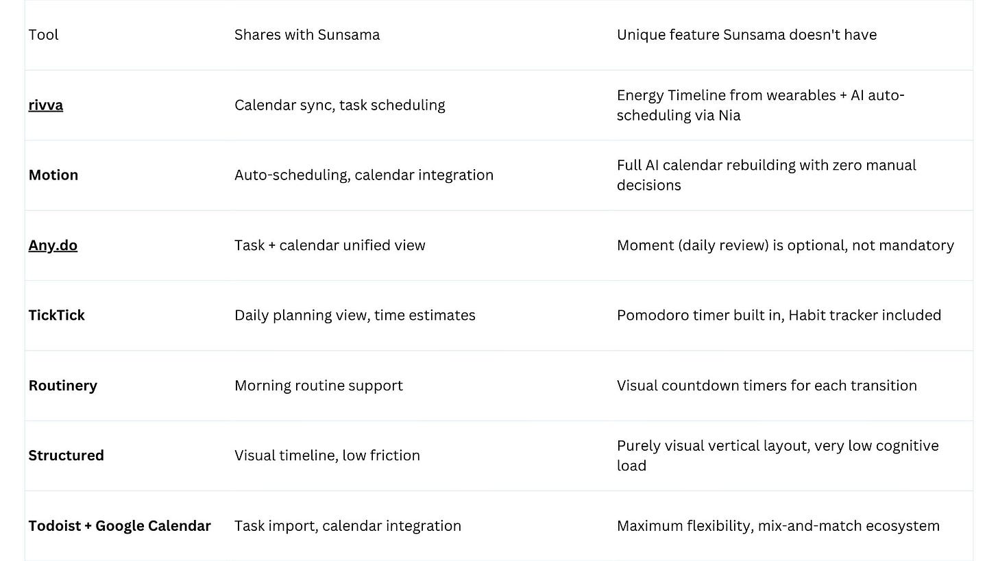 Quick comparison table showing tool, a feature it shares with Sunsama, and Unique features it has that Sunsama doesn't have
