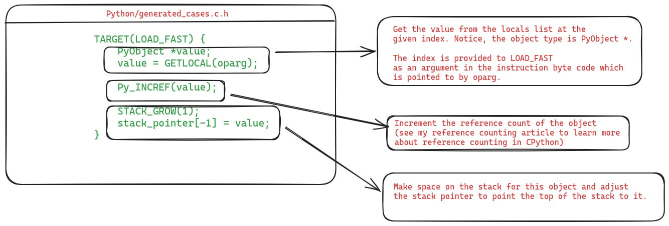 Implementation of the LOAD_FAST instruction in the CPython VM