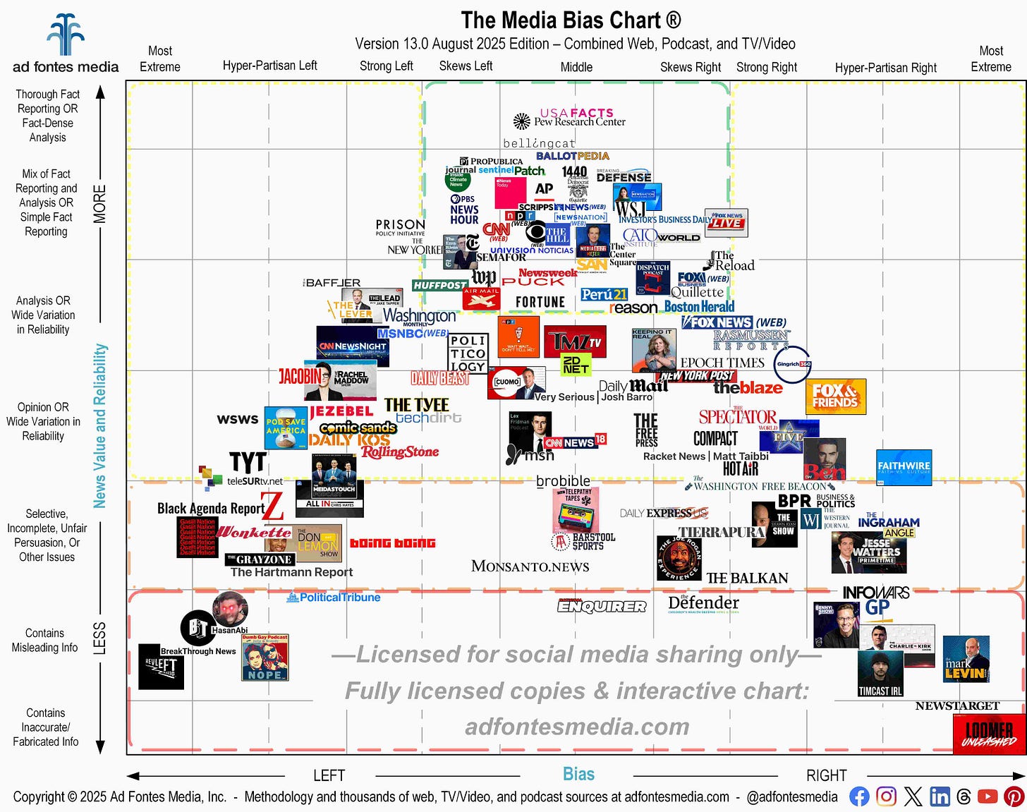 Media Bias Chart 13.0 August 2025