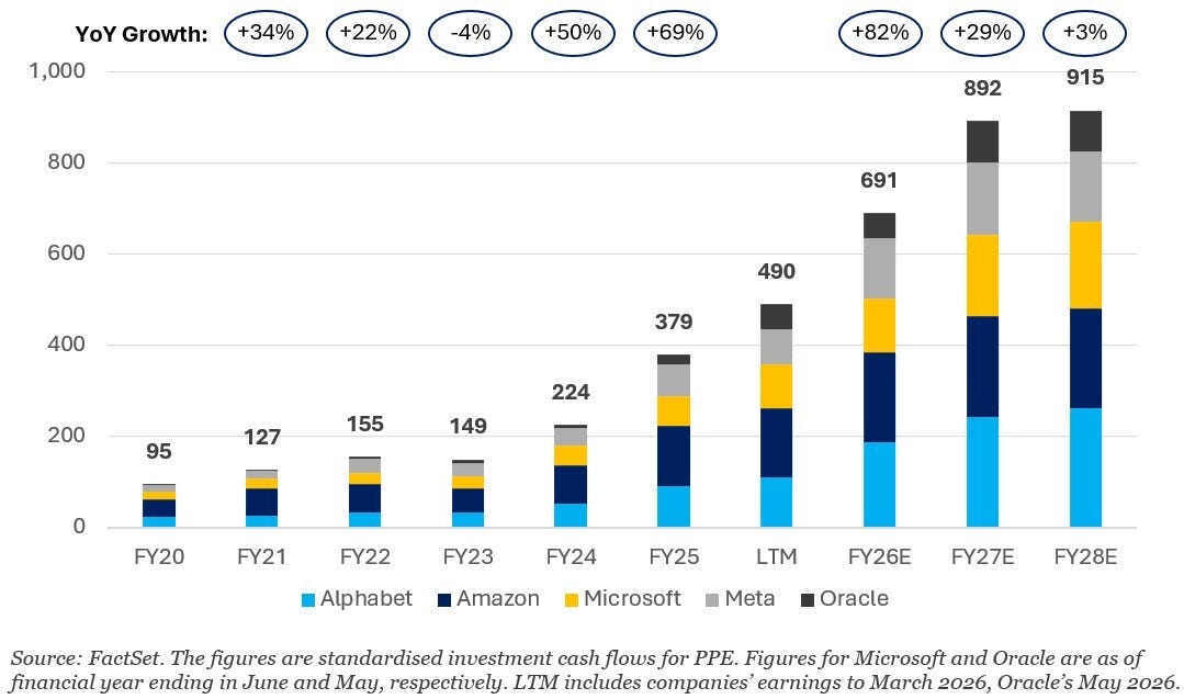 Hyperscaler AI capex FY20-FY28E for Alphabet, Amazon, Microsoft, Meta and Oracle, rising to $691B in FY26E and $915B in FY28E Hyperscaler AI capex FY20-FY28E for Alphabet, Amazon, Microsoft, Meta and Oracle, rising to $691B in FY26E and $915B in FY28E