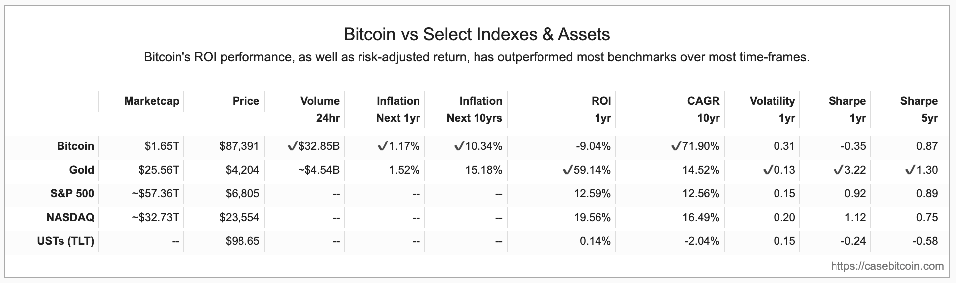 Stocks Up, Gold Soaring, Bitcoin Lagging: What the New Market Regime Means  for Investors