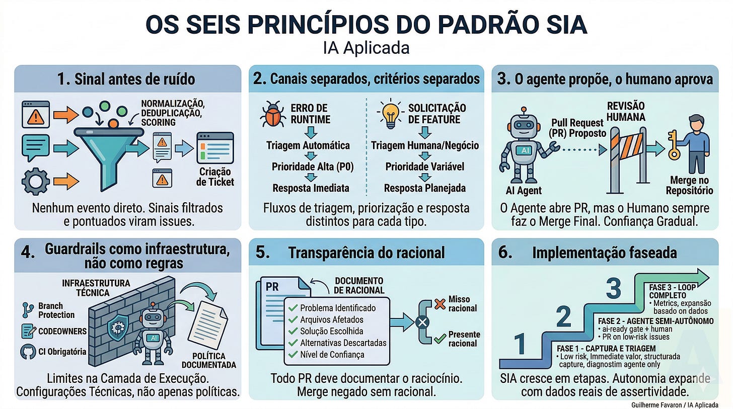 Princípios do padrão de Self-improvement Architecture para Aplicações Princípios do padrão de Self-improvement Architecture para Aplicações
