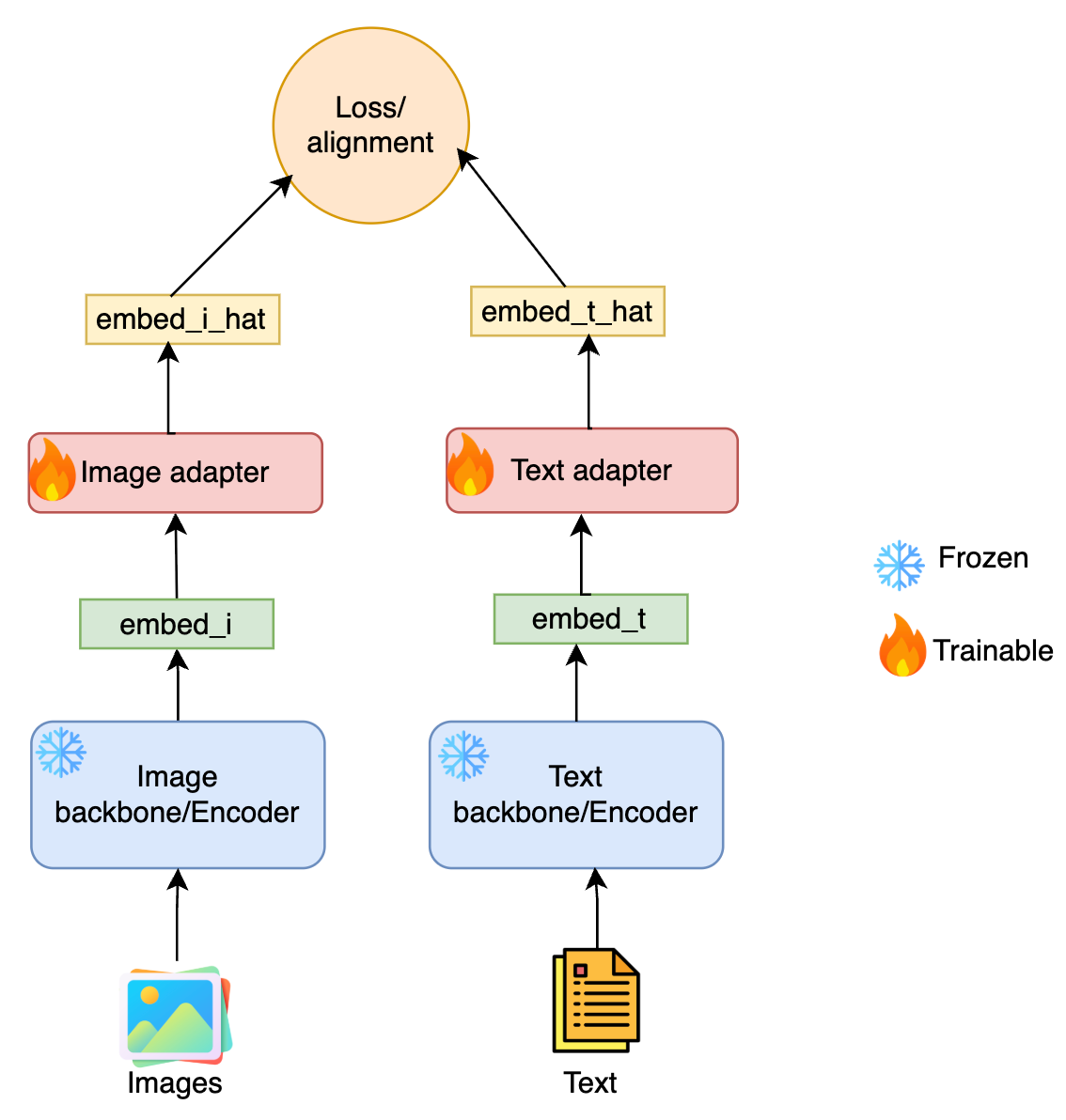 Multi-modal representation learning : A deepdive and comparison of