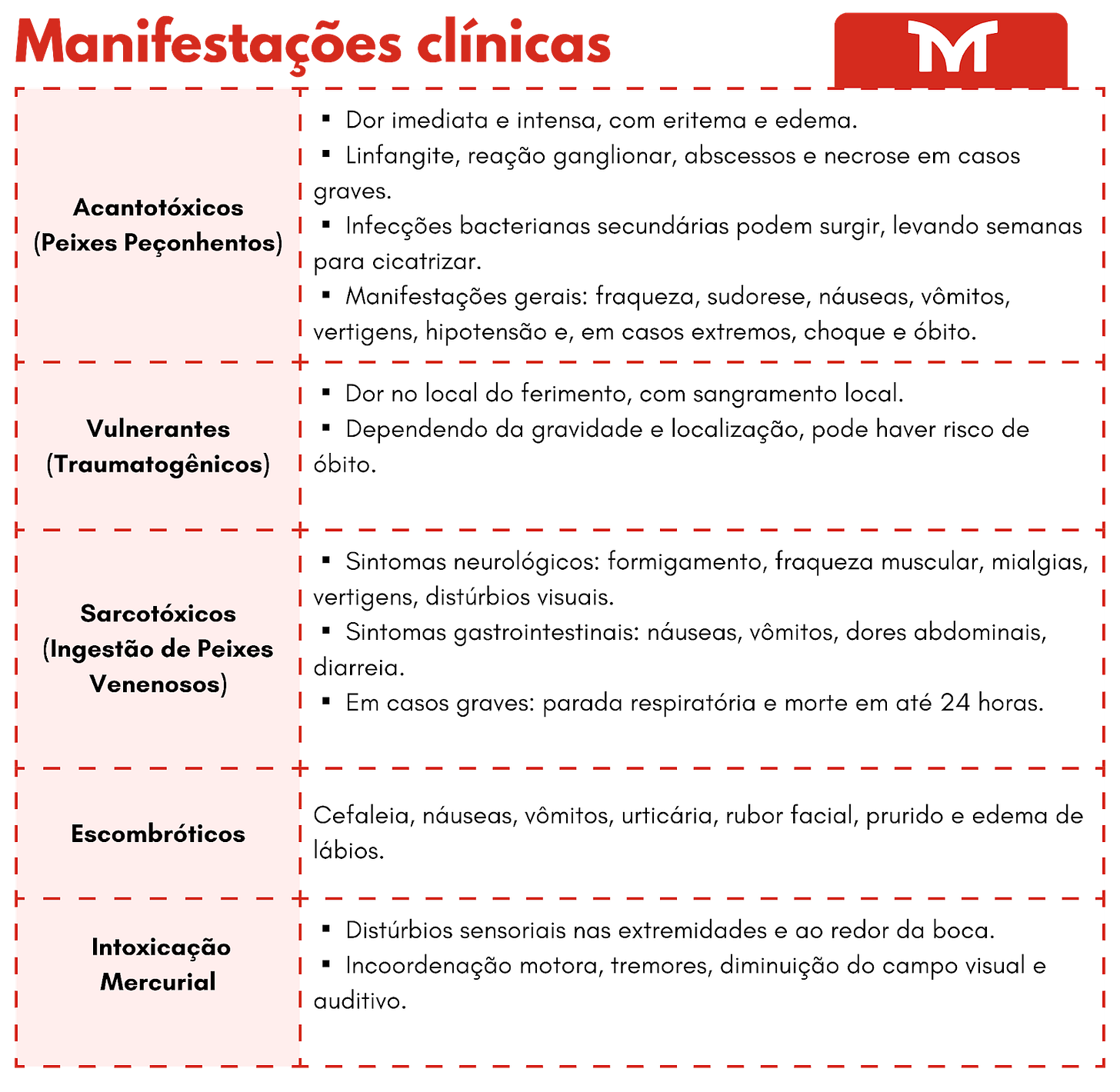 Tabela com manifestações clínicas