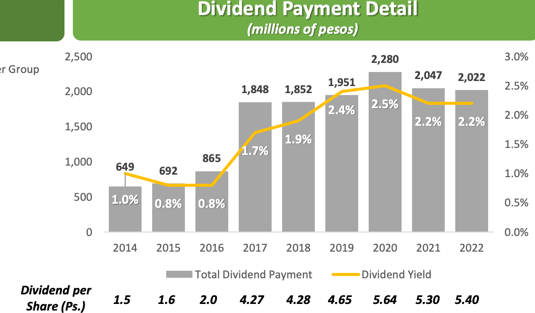 Gruma - Dividend History