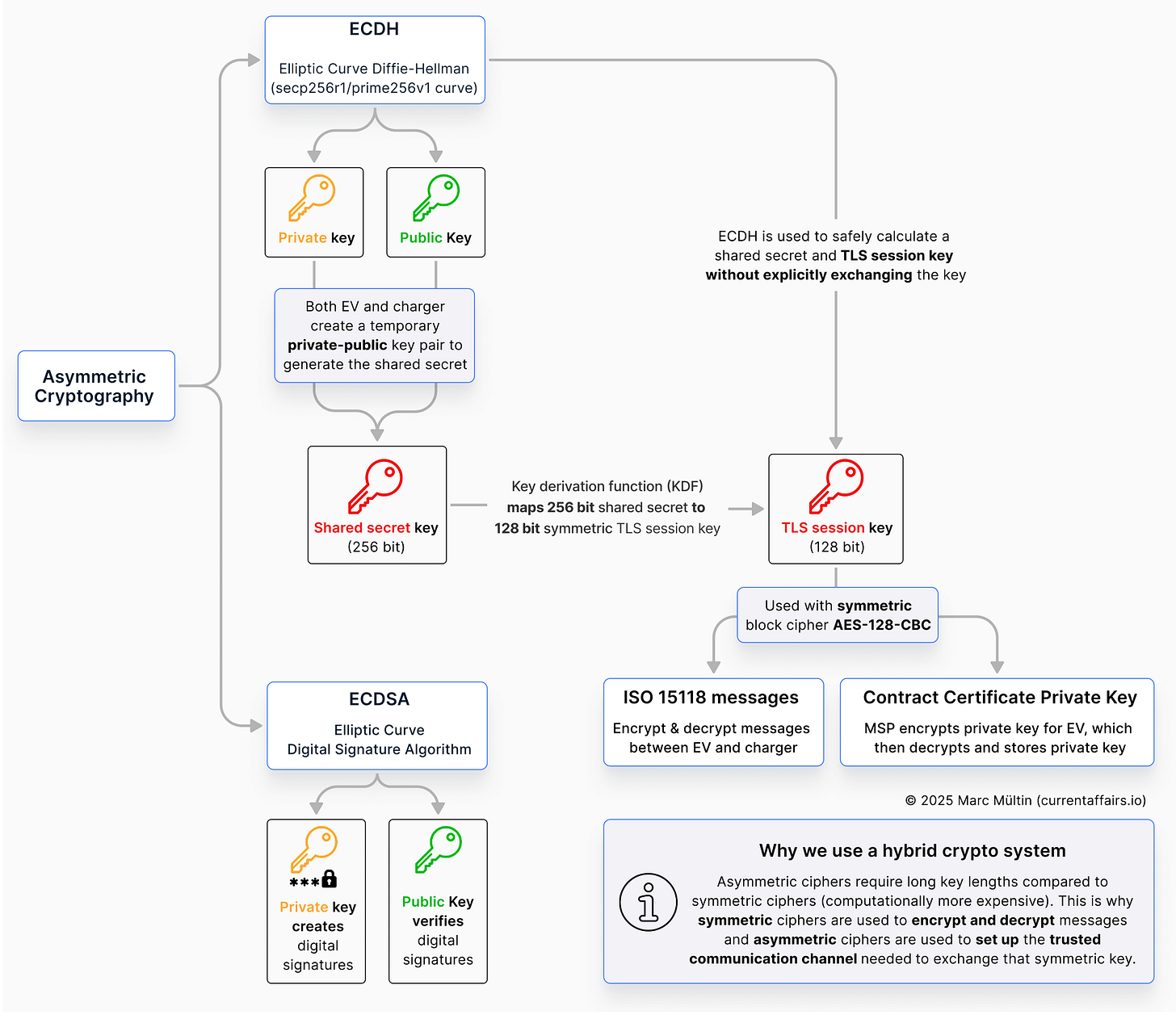 Use of symmetric and asymmetric crypto algorithms in ISO 15118-2