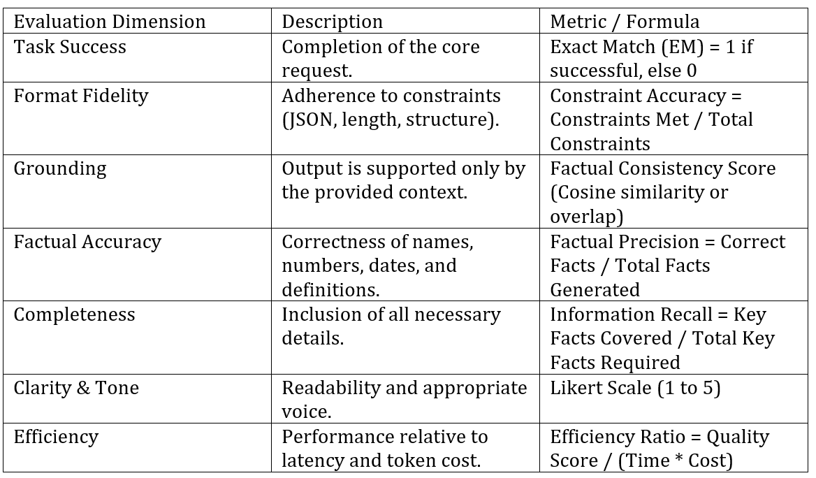 From Prompt to Reliable Output: A Practical GenAI Evaluation Workflow