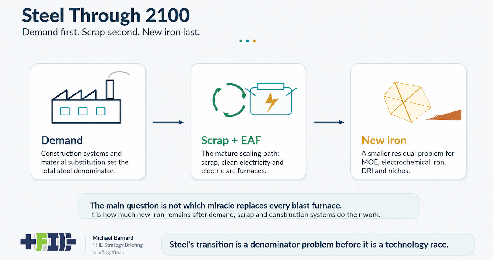 TFIE graphic showing steel demand, scrap growth, and a shrinking new-iron wedge through 2100.