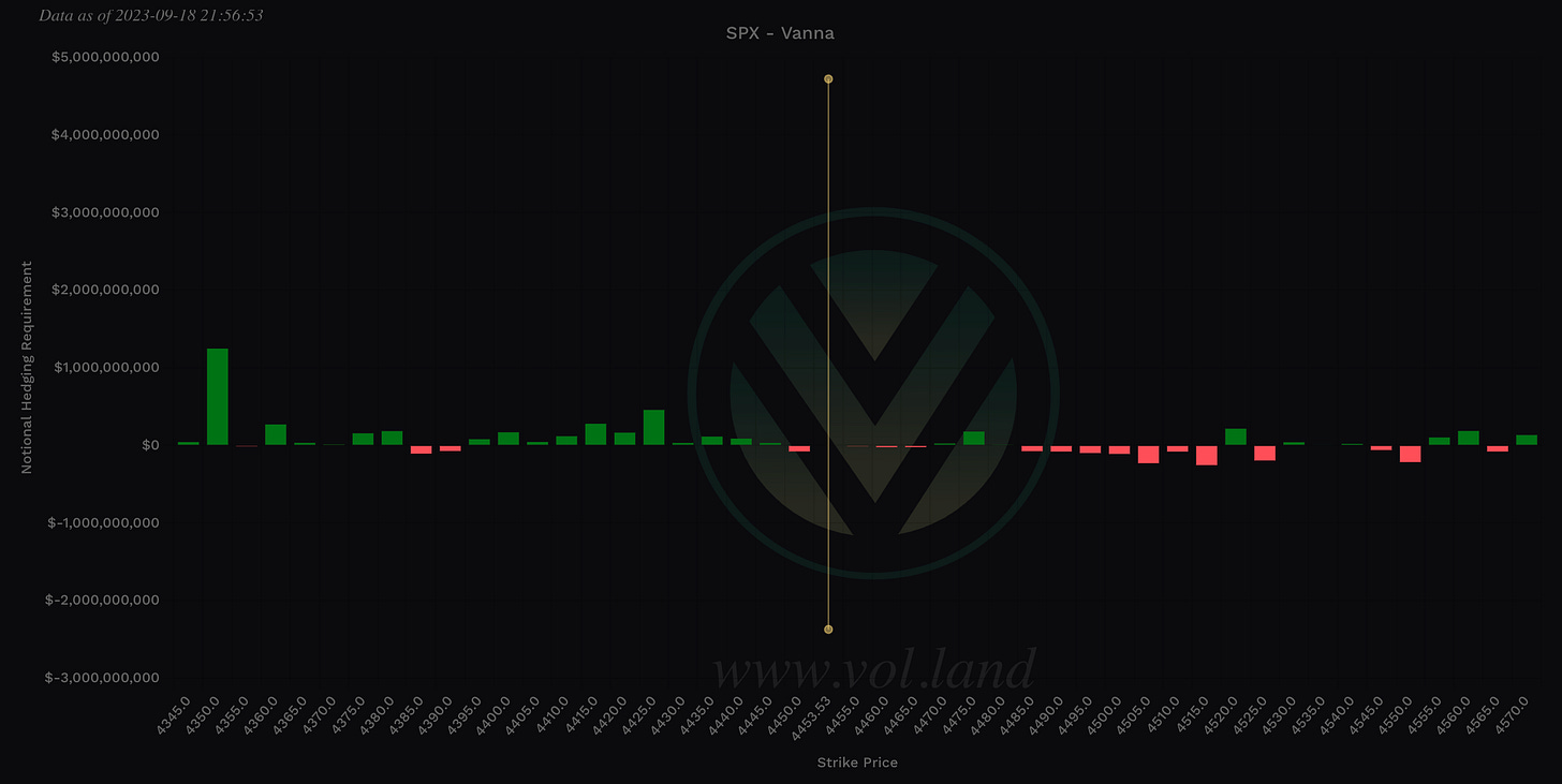 Aggregate Vanna levels via Volland