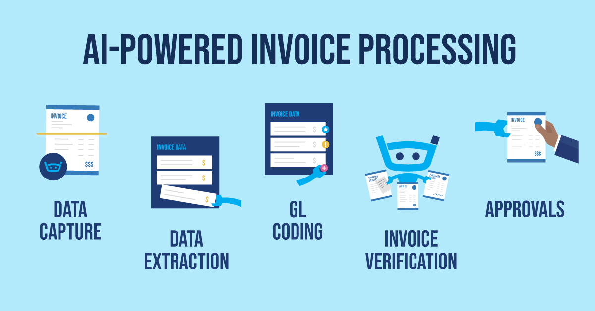 https://www.stampli.com/wp-content/uploads/2023/07/03-stampli-AI-Invoice-Processing.png
