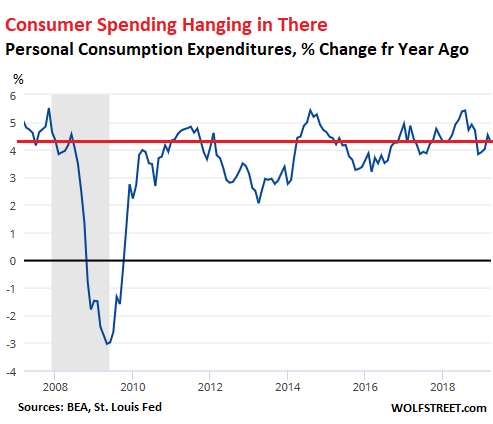 American Consumers Prop Up the Economy. Wall Street Clamors for Multiple  Rate Cuts. Fed Blows Off Wall Street | Wolf Street
