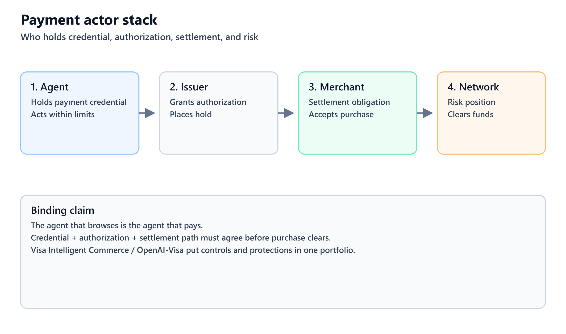 The Agentic Commerce Protocol Split