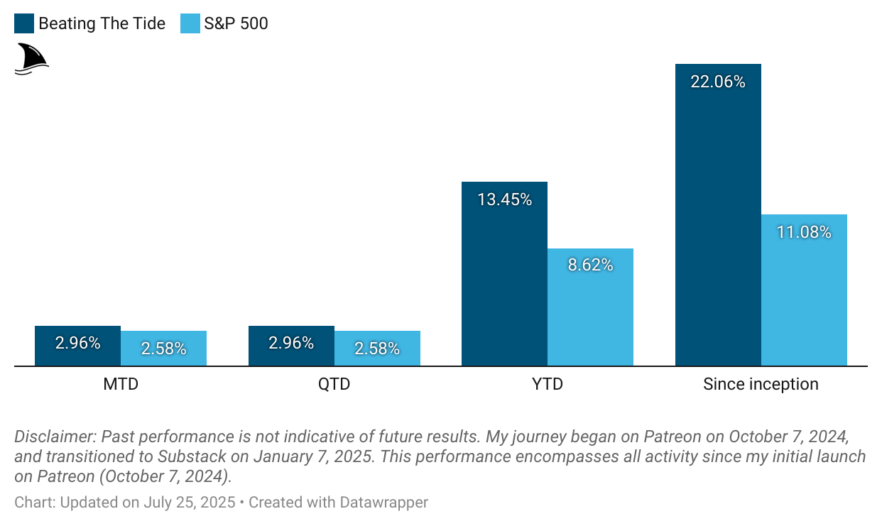 Bar chart comparing Beating the Tide portfolio performance vs. the S&P 500 as of July 25, 2025, showing outperformance across MTD (+2.96% vs. +2.58%), YTD (+13.45% vs. +8.62%), and since inception (+22.06% vs. +11.08%). Bar chart comparing Beating the Tide portfolio performance vs. the S&P 500 as of July 25, 2025, showing outperformance across MTD (+2.96% vs. +2.58%), YTD (+13.45% vs. +8.62%), and since inception (+22.06% vs. +11.08%).