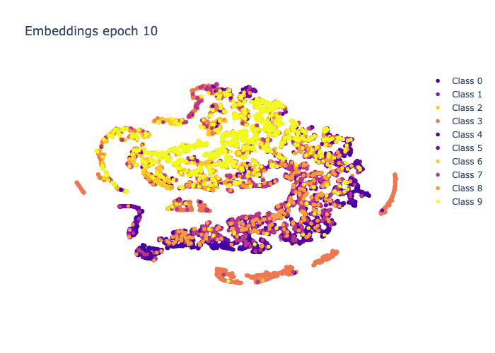 Figure 9 — Evolution of the embeddings during the training